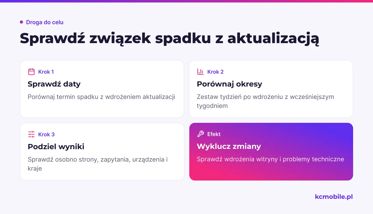Schemat prowadzi od sprawdzenia dat aktualizacji przez porównanie danych do wykluczenia innych przyczyn spadku widoczności.