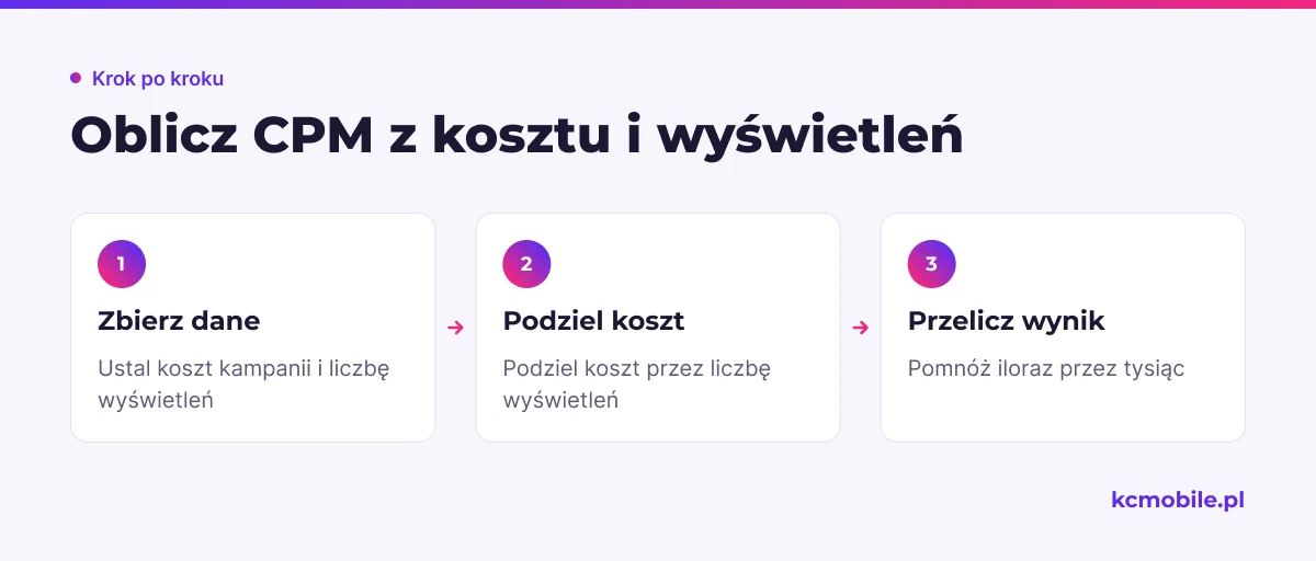 Trzy kroki prowadzą od kosztu kampanii i liczby wyświetleń do wyniku CPM, pokazując prosty sposób obliczenia wskaźnika.