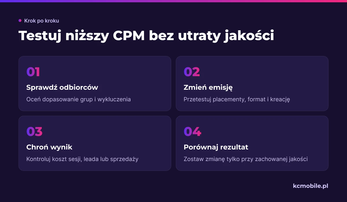 Schemat pokazuje kolejność testowania zmian obniżających CPM oraz kontrolę kosztu wartościowej sesji, leada lub sprzedaży.