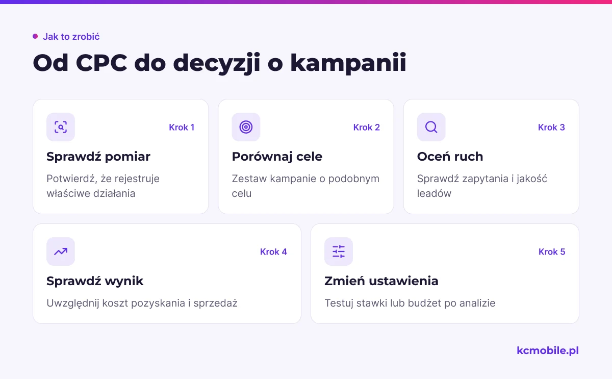 Schemat prowadzi od kontroli pomiaru przez ocenę jakości ruchu do decyzji o zmianie stawek lub budżetu kampanii.
