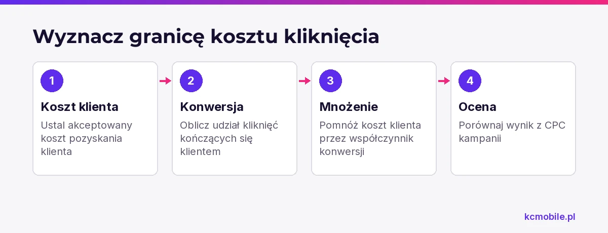 Schemat pokazuje, jak przejść od akceptowanego kosztu klienta przez współczynnik konwersji do granicy CPC kampanii.