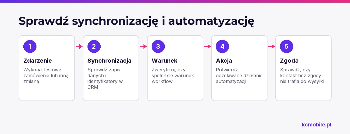 Schemat prowadzi od testowego zdarzenia w sklepie przez kontrolę synchronizacji do sprawdzenia warunku, akcji i zgody w CRM.
