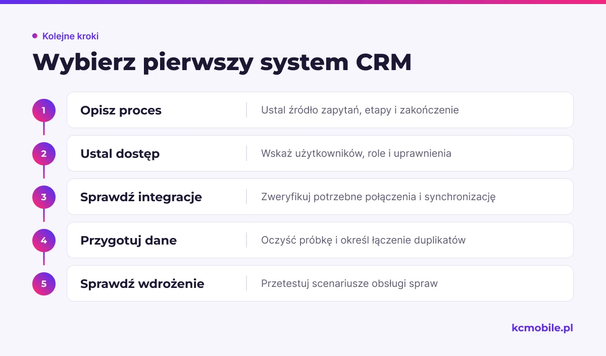 Kolejne etapy wyboru CRM prowadzą od opisu procesu i użytkowników do sprawdzenia danych, integracji oraz scenariuszy wdrożenia.