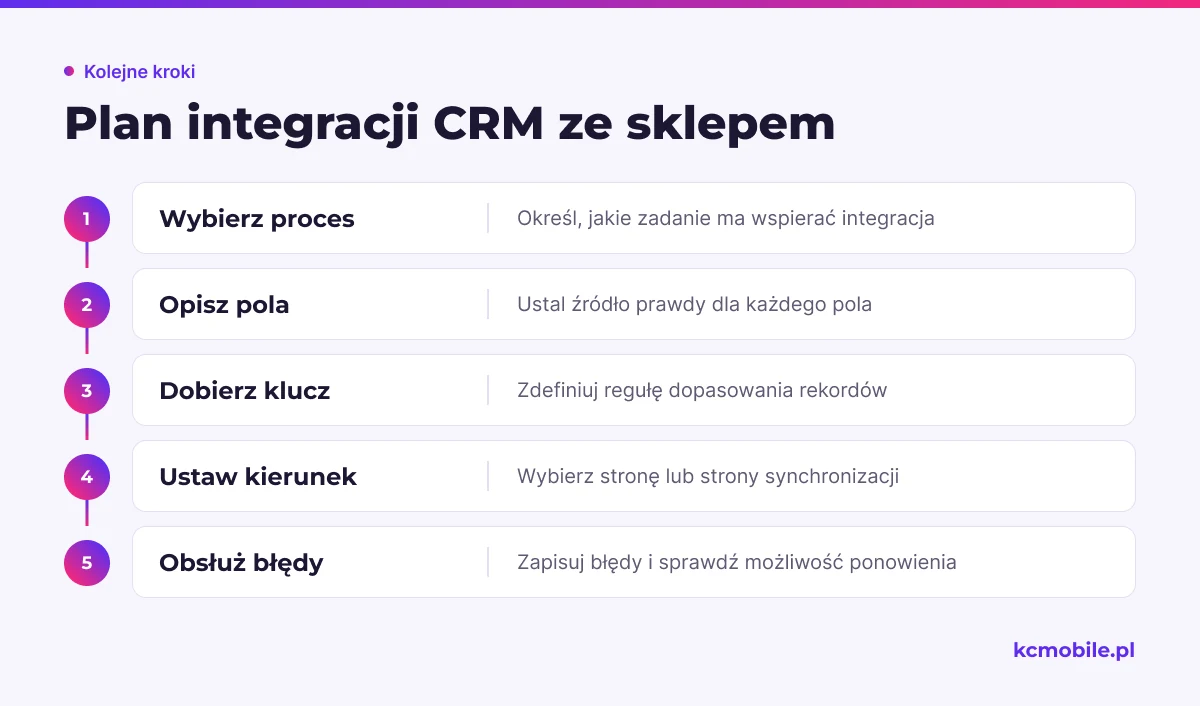 Schemat porządkuje plan integracji od wyboru procesu i reguł danych po kierunek synchronizacji oraz obsługę błędów.