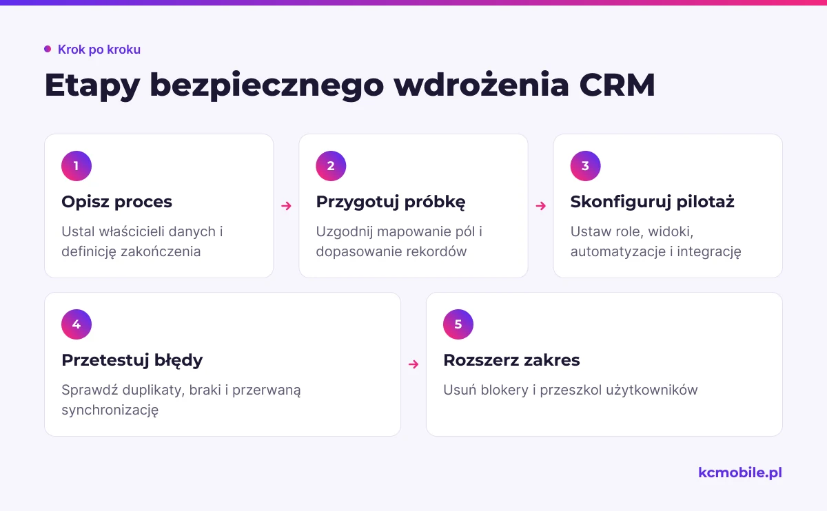 Schemat pokazuje kolejność wdrożenia CRM od opisu procesu i testu próbki do szkolenia zespołu oraz rozszerzenia zakresu.