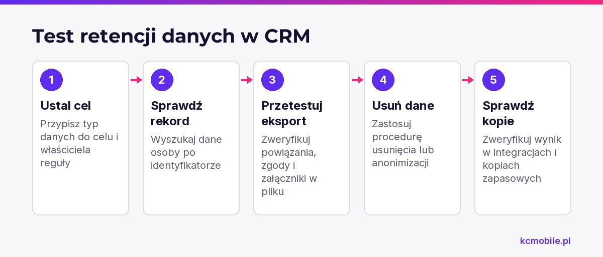Schemat pokazuje kolejność testu retencji w CRM, od określenia celu danych po sprawdzenie ich usunięcia z kopii.