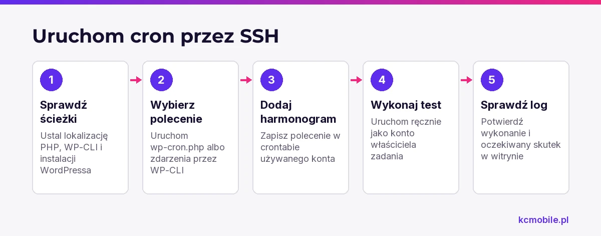 Schemat prowadzi od sprawdzenia ścieżek przez zapis harmonogramu do testu i kontroli skutku, aby ułatwić konfigurację crona przez SSH.