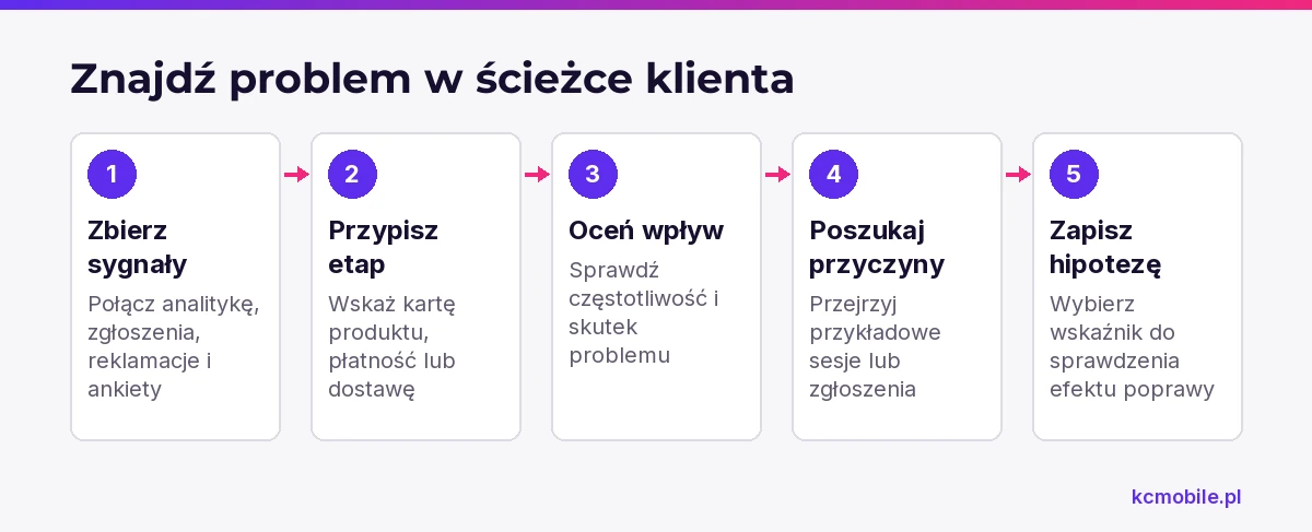 Schemat porządkuje diagnozę CX od zbierania sygnałów do hipotezy poprawy, aby wskazać etap i przyczynę problemu klienta.
