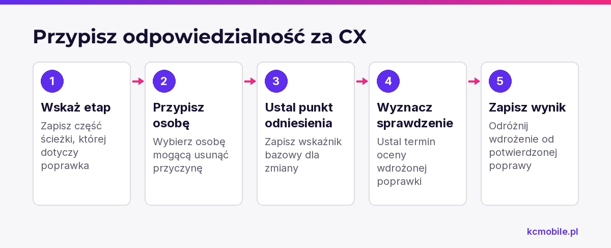 Schemat pokazuje, jak przypisać poprawkę CX do etapu, osoby i wskaźnika, a następnie sprawdzić jej wynik.