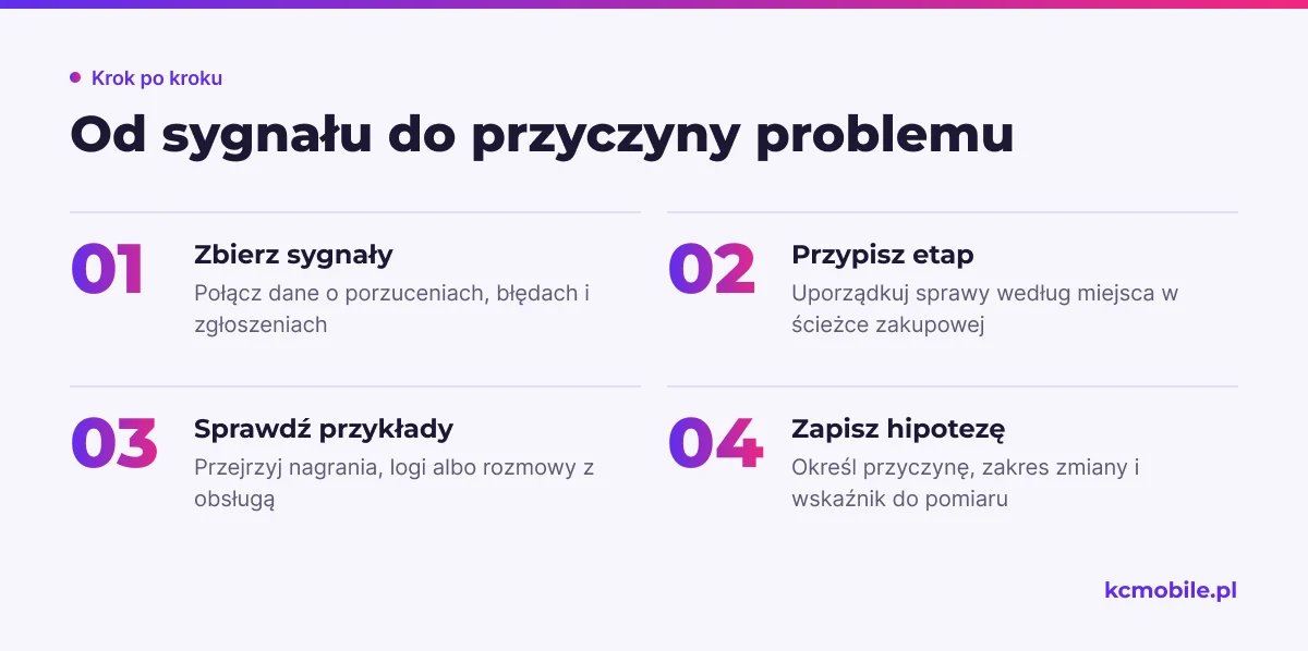 Schemat prowadzi od sygnałów z analityki i obsługi do sprawdzenia przyczyny oraz wyboru wskaźnika.