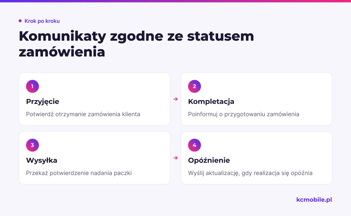 Schemat przedstawia komunikaty po zakupie i wiąże je z etapem realizacji zamówienia.