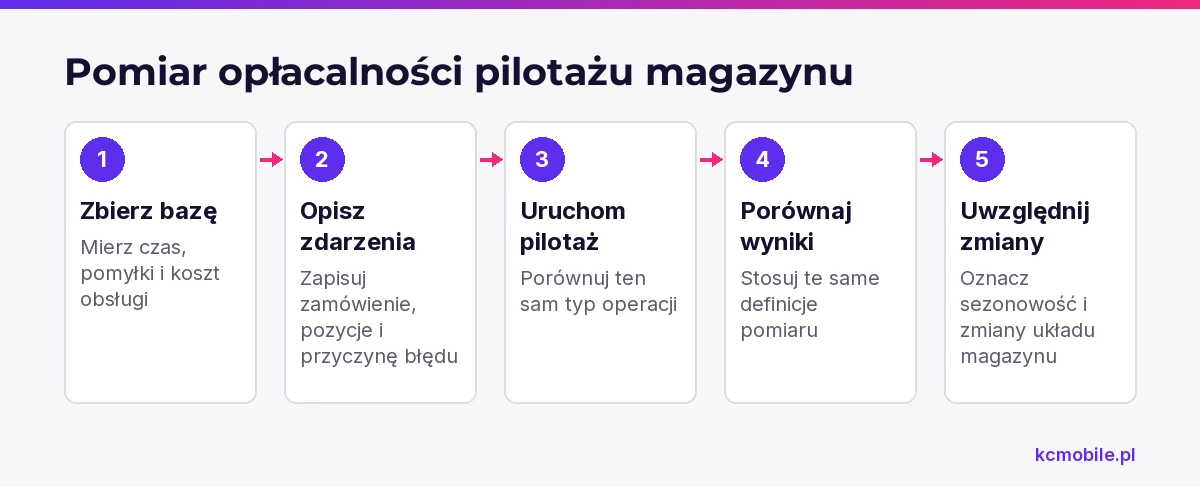 Kolejność pomiaru opłacalności cyfryzacji magazynu od zebrania danych bazowych po uwzględnienie zmian procesu.