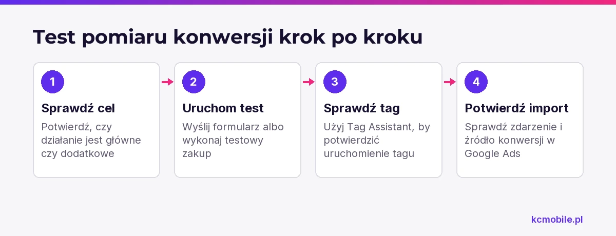 Schemat prowadzi od sprawdzenia celu konwersji do potwierdzenia zdarzenia w Google Ads, pomagając wykryć błędy pomiaru.