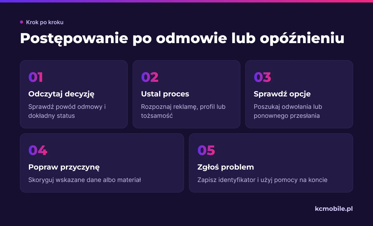 Schemat prowadzi od odczytania decyzji Meta do poprawy wskazanej przyczyny lub zgłoszenia problemu właściwą ścieżką.