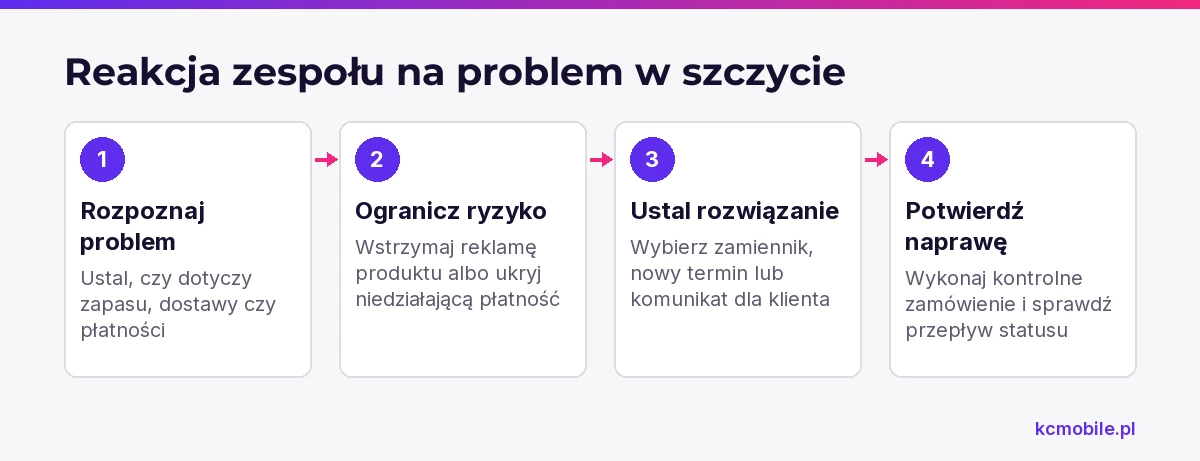 Schemat pokazuje kolejność reakcji zespołu na problemy z towarem lub płatnością, od diagnozy do potwierdzenia naprawy.