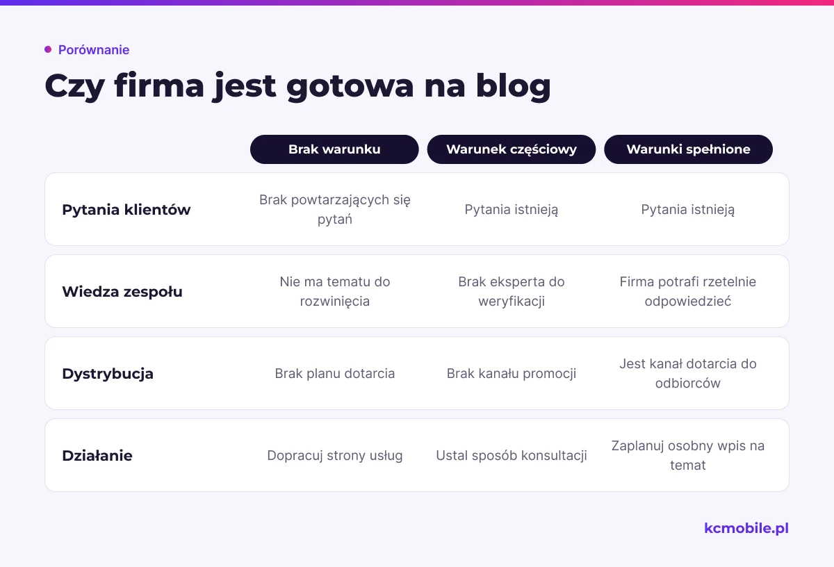 Porównanie pomaga ocenić gotowość firmy do prowadzenia bloga na podstawie pytań, wiedzy i dystrybucji.