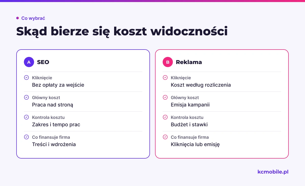 Porównanie pokazuje, że SEO nie pobiera opłaty za organiczne kliknięcie, ale wymaga pracy, podczas gdy reklama finansuje emisję.