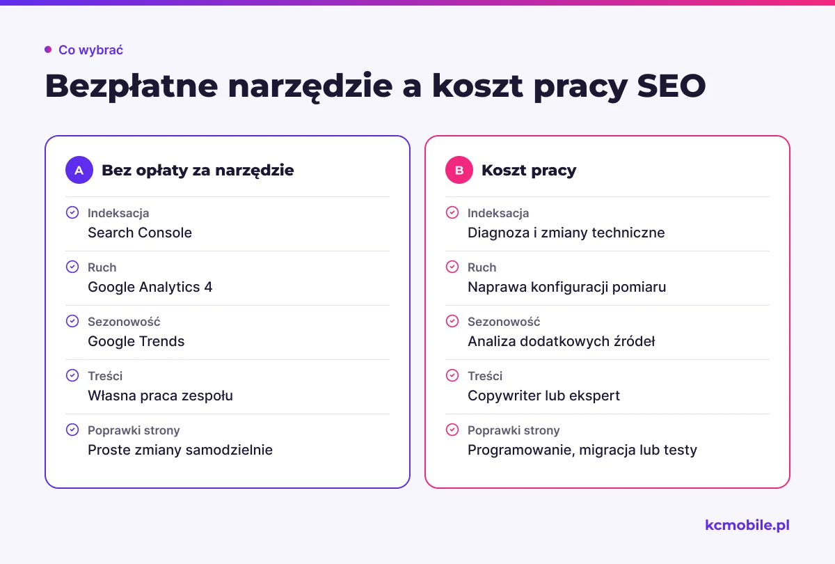 Porównanie rozdziela bezpłatny dostęp do narzędzi od czasu pracy i usług, które mogą być potrzebne do wykonania SEO.
