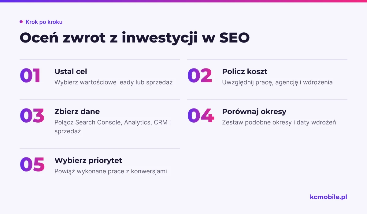 Schemat prowadzi od określenia celu i pełnego kosztu SEO do analizy danych oraz wyboru kolejnego priorytetu.
