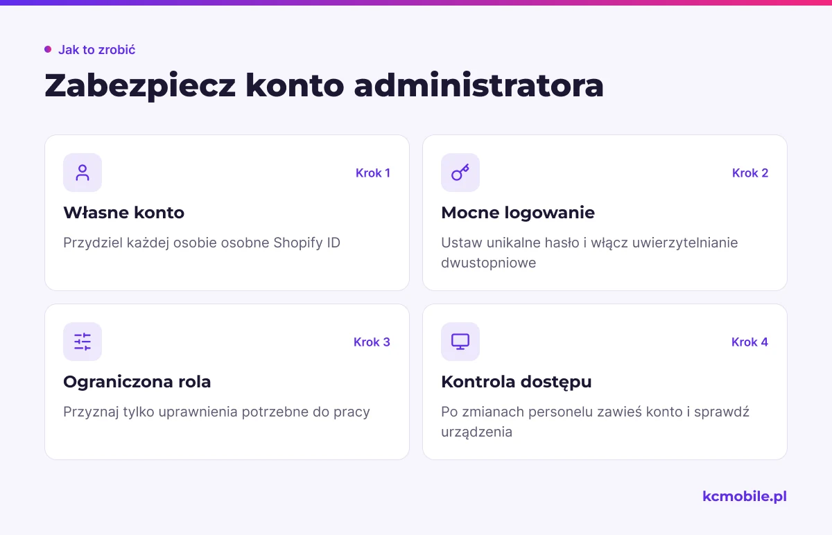 Schemat pokazuje kolejność zabezpieczania konta administratora Shopify, od osobnych kont po kontrolę dostępu po zmianach personelu.