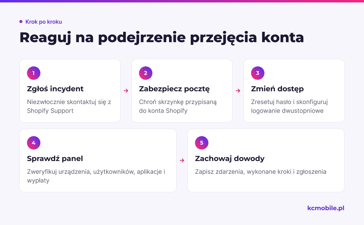 Schemat przedstawia kolejność działań po podejrzeniu przejęcia konta Shopify, aby zabezpieczyć dostęp i sprawdzić możliwe zmiany.