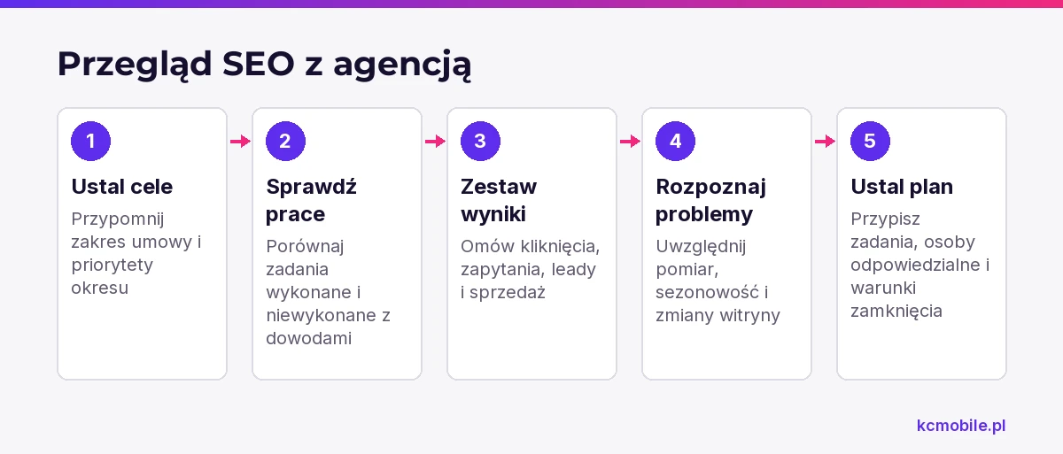 Schemat prowadzi przez przegląd SEO z agencją, od ustalenia celów po plan dalszych prac, aby spotkanie kończyło się konkretnymi decyzjami.
