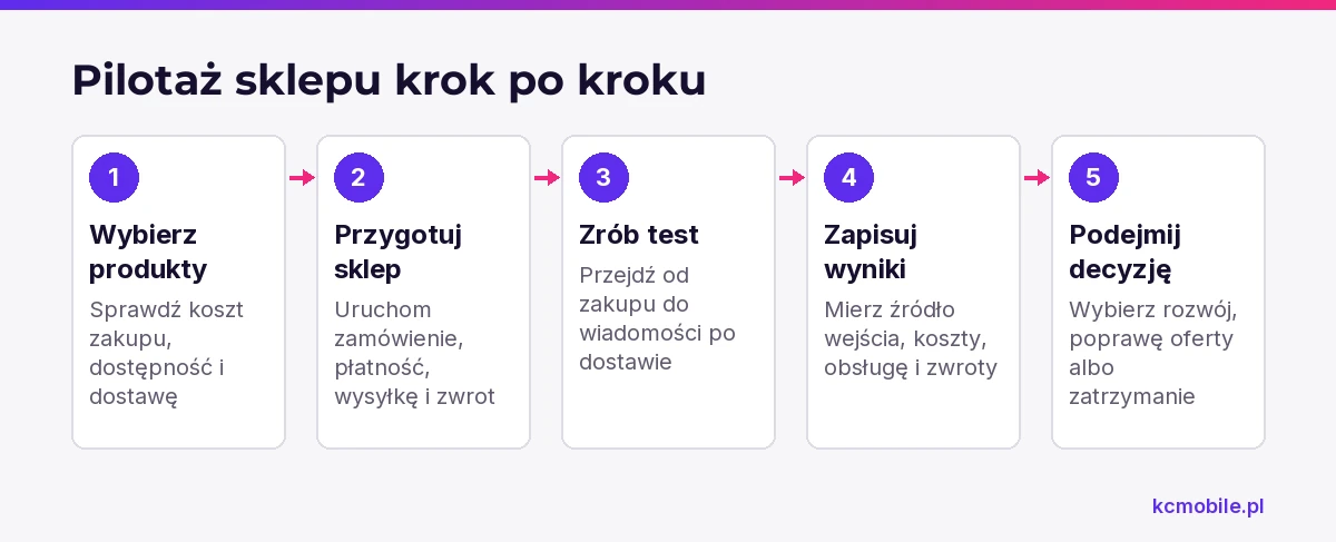 Schemat pokazuje kolejność pilotażu sklepu od wyboru produktów po decyzję o dalszych działaniach, pomagając sprawdzić popyt i obsługę.