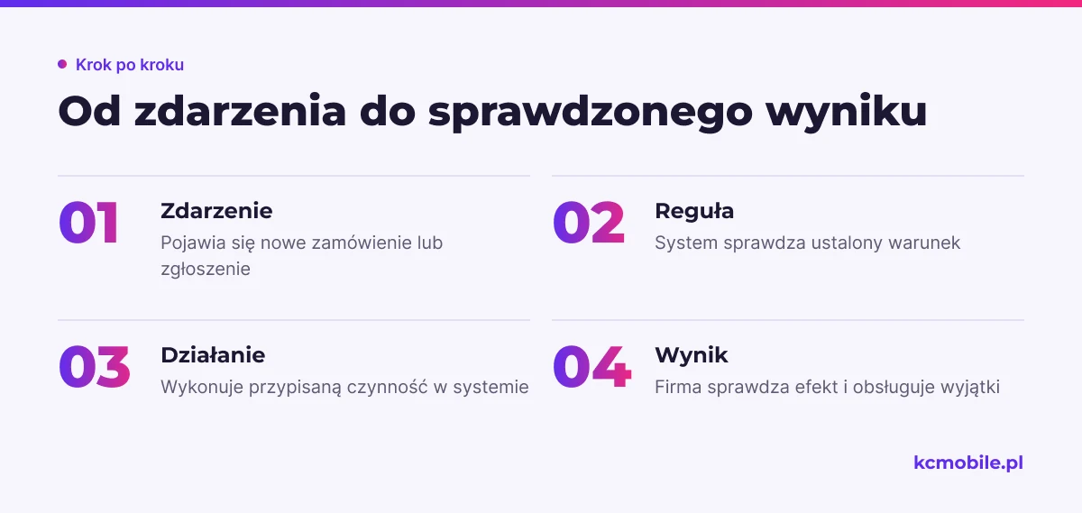 Schemat pokazuje przepływ automatyzacji od zdarzenia przez regułę i działanie do wyniku, aby wyjaśnić logikę procesu.