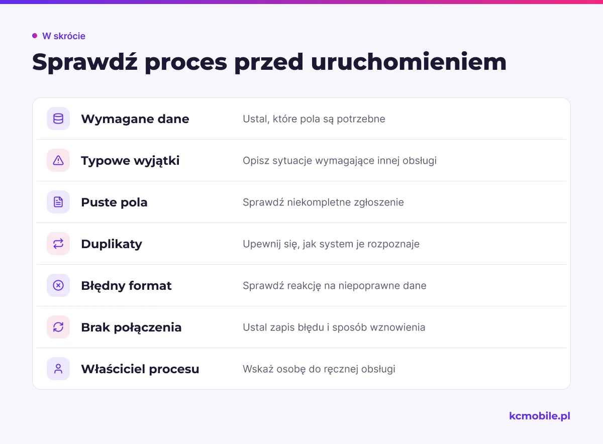 Lista kontrolna zbiera przypadki i odpowiedzialność do sprawdzenia przed startem, aby ograniczyć błędy w zautomatyzowanym procesie.