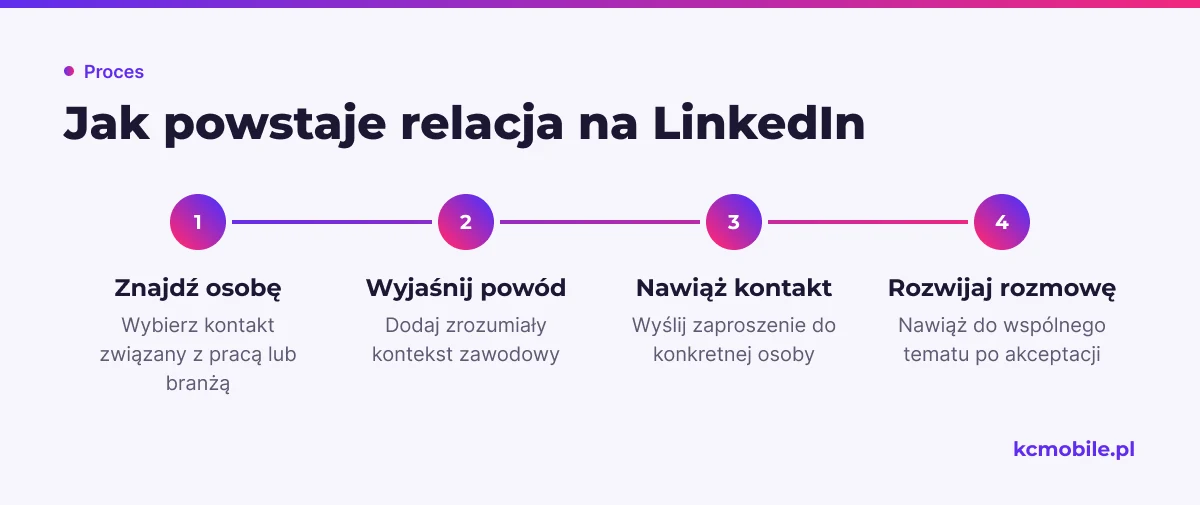 Schemat pokazuje, jak przejść od wyboru osoby do rozmowy po przyjęciu zaproszenia, aby budować relacje zawodowe z kontekstem.