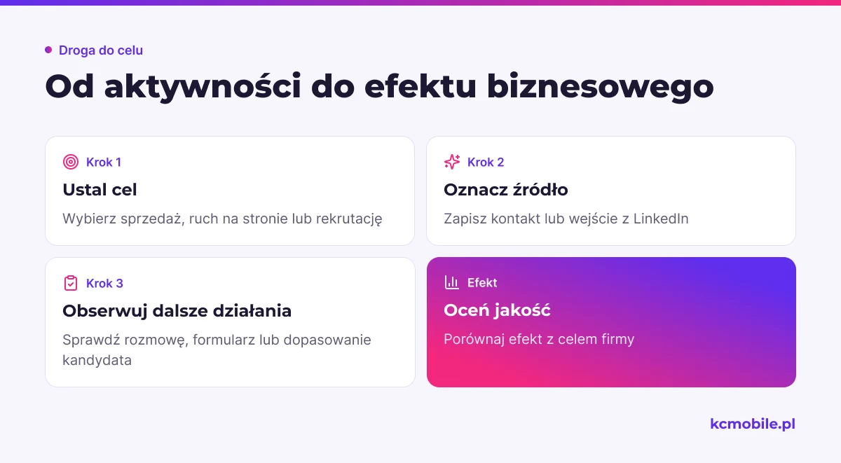 Schemat łączy cel obecności na LinkedIn z zapisem źródła i oceną dalszych działań, aby mierzyć efekty biznesowe kanału.