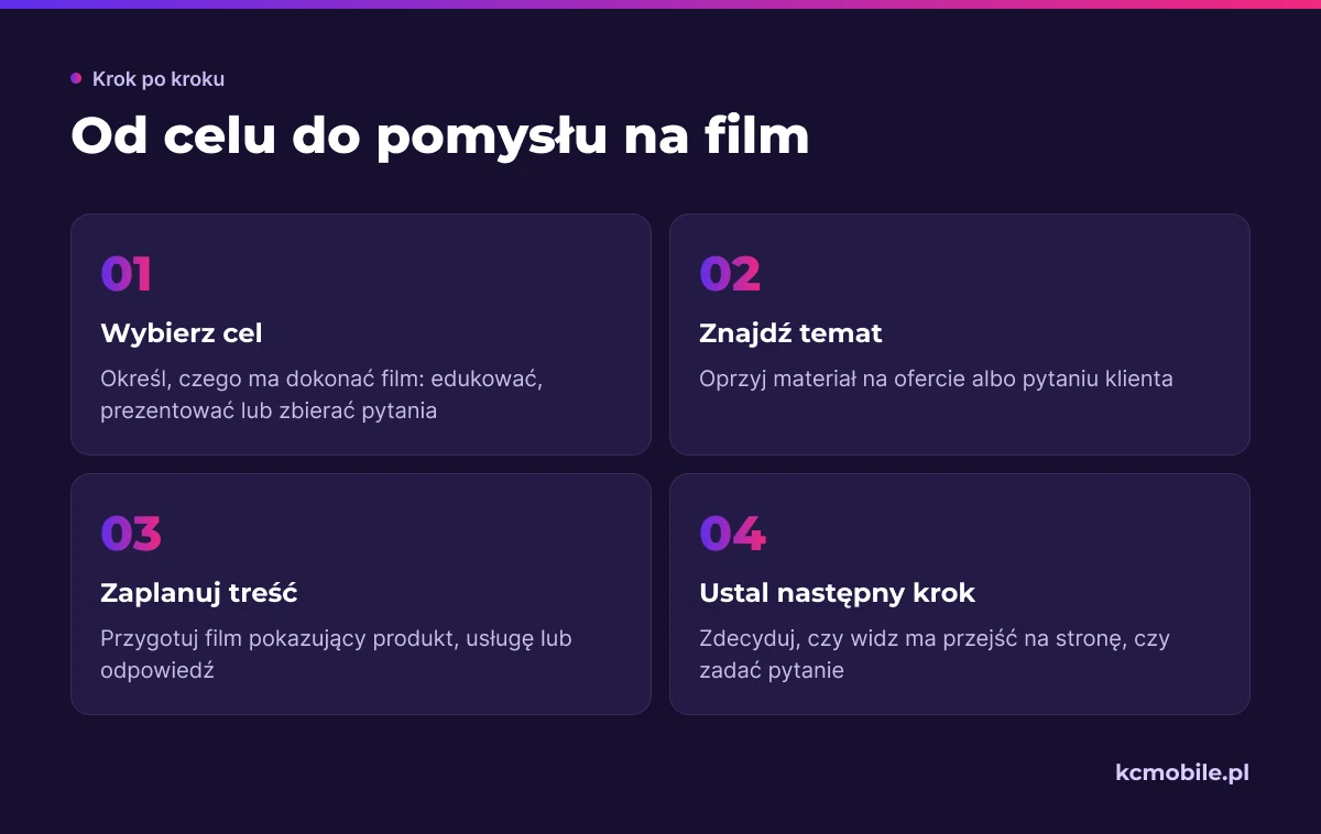 Schemat prowadzi od celu marketingowego przez temat filmu do kolejnego działania widza, pomagając firmie zaplanować publikację.