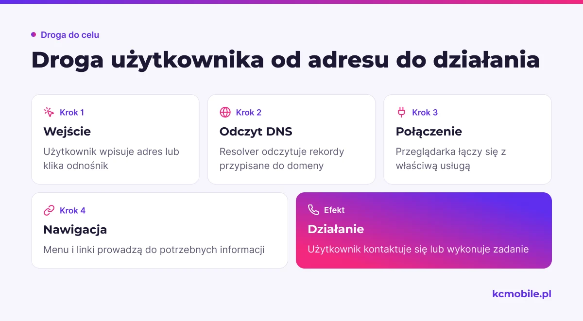 Schemat pokazuje drogę od wejścia na witrynę przez DNS i nawigację do działania, aby wyjaśnić, jak użytkownik dociera do celu.