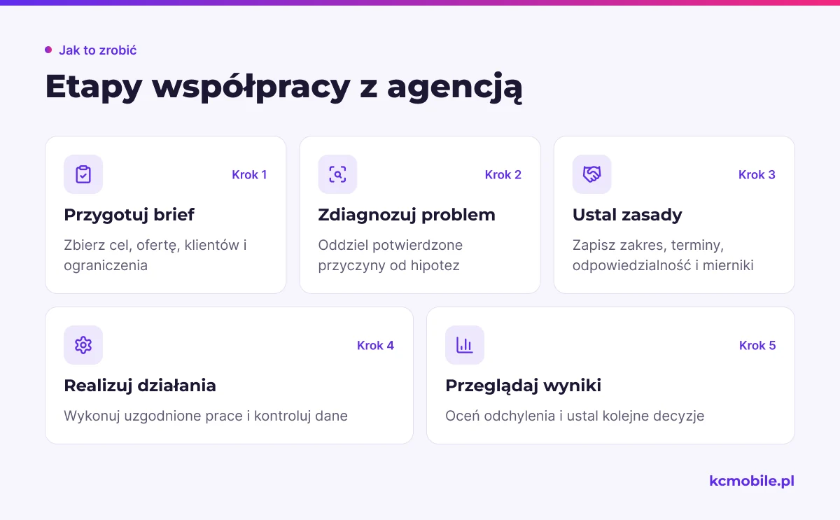 Schemat pokazuje kolejność współpracy z agencją: od briefu i diagnozy po realizację działań oraz przegląd wyników.