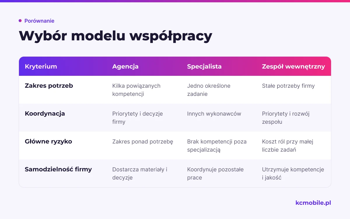 Porównanie agencji, specjalisty i zespołu wewnętrznego ułatwia dobór modelu do zakresu potrzeb i możliwości firmy.