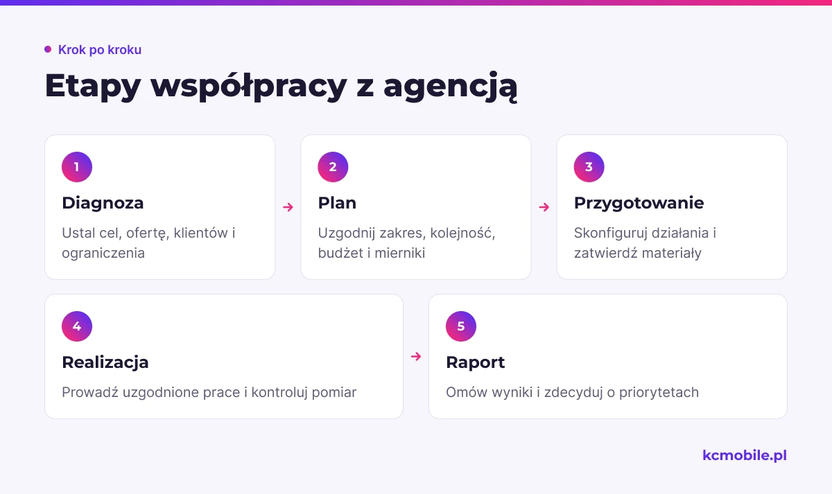 Schemat pokazuje kolejność współpracy z agencją od ustalenia celu po omówienie wyników, aby ułatwić przygotowanie obu stron.