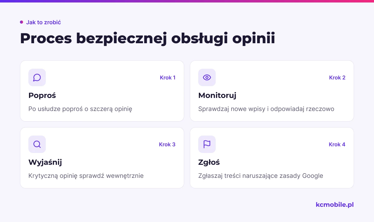 Schemat porządkuje obsługę opinii od prośby po zgłoszenie naruszeń, by firma reagowała rzetelnie i zgodnie z zasadami.