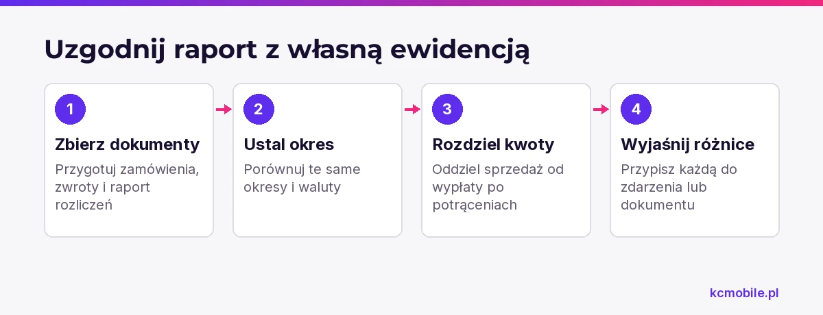 Schemat pokazuje kolejność uzgadniania raportu marketplace z ewidencją, aby przypisać rozbieżności do konkretnych zdarzeń i dokumentów.