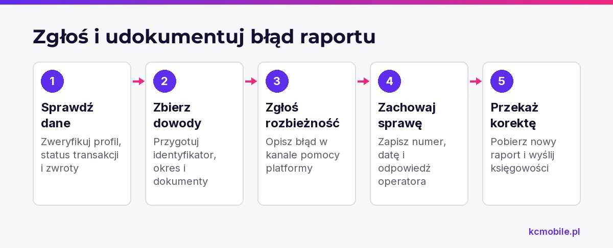 Schemat przedstawia działania sprzedawcy od sprawdzenia nieprawidłowych danych po przekazanie skorygowanego raportu księgowości.