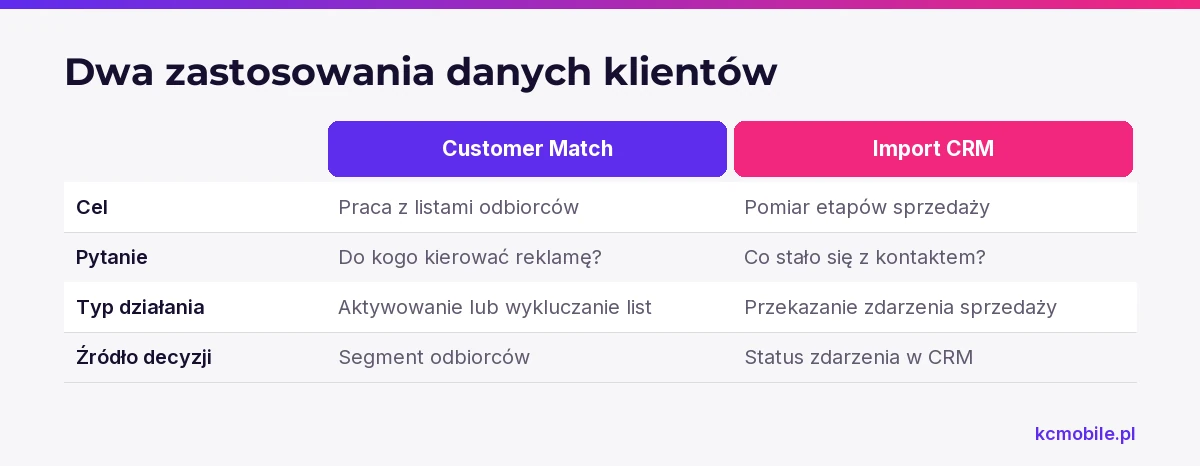 Porównanie rozdziela listy Customer Match od importu konwersji z CRM, aby wyjaśnić, kiedy dane służą do kierowania reklam, a kiedy do pomiaru sprzedaży.
