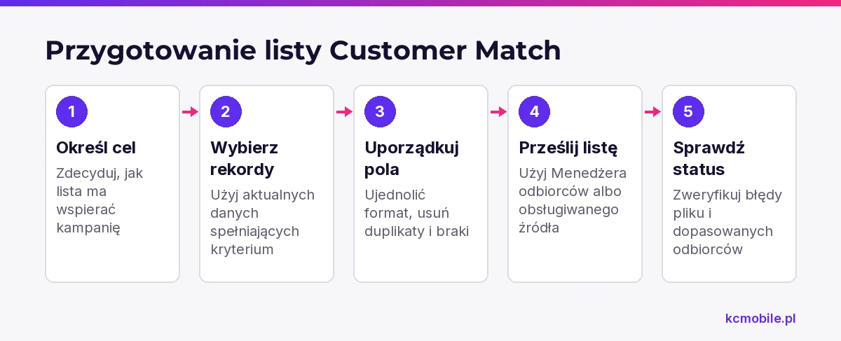 Schemat przedstawia przygotowanie listy Customer Match od ustalenia celu po kontrolę statusu, aby uporządkować dane przed wykorzystaniem w Google Ads.