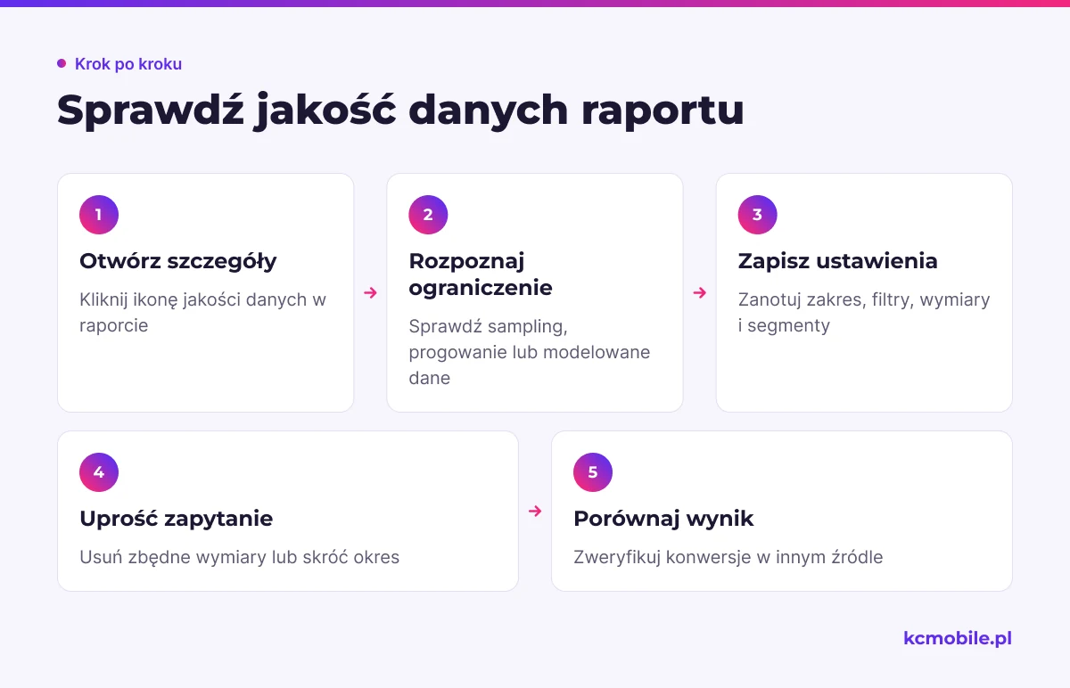Schemat prowadzi przez kontrolę jakości danych w GA4, od odczytania ograniczenia po uproszczenie zapytania i weryfikację wyniku.
