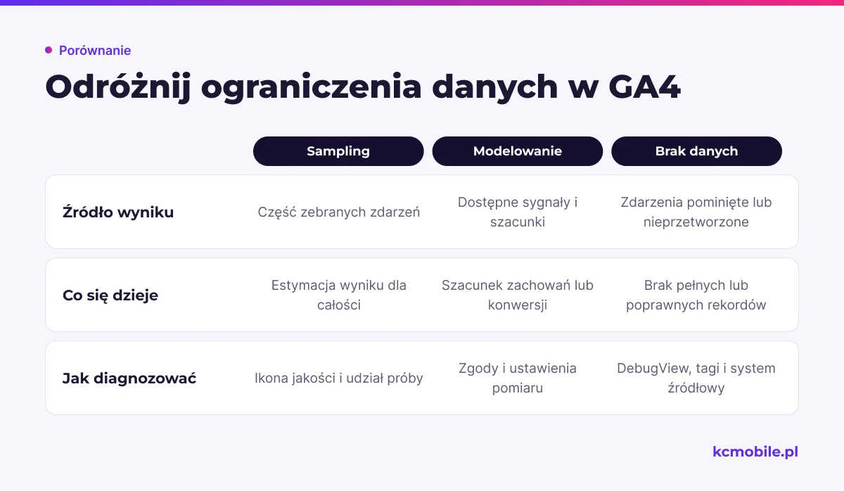 Porównanie pokazuje różnice między samplingiem, modelowaniem i brakującymi danymi, aby łatwiej dobrać właściwą diagnostykę.