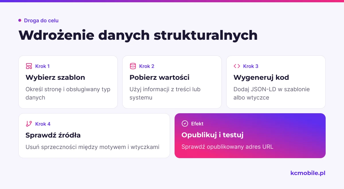Schemat prowadzi przez wdrożenie JSON-LD od wyboru szablonu po test adresu, pomagając zachować zgodność kodu z treścią.