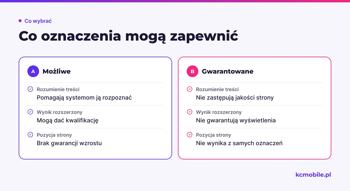 Porównanie możliwych efektów danych strukturalnych z tym, czego nie gwarantują, aby urealnić oczekiwania wobec wdrożenia.