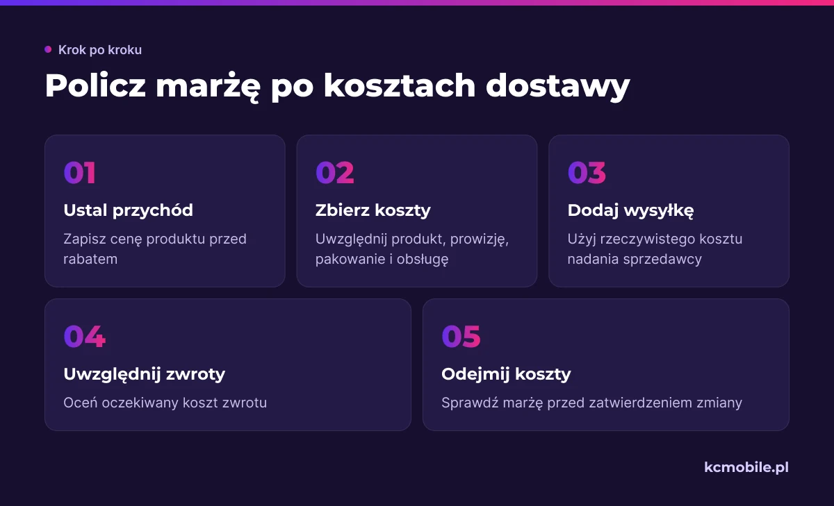 Schemat pokazuje kolejność liczenia marży zamówienia z darmową dostawą, z uwzględnieniem kosztu nadania i zwrotów.