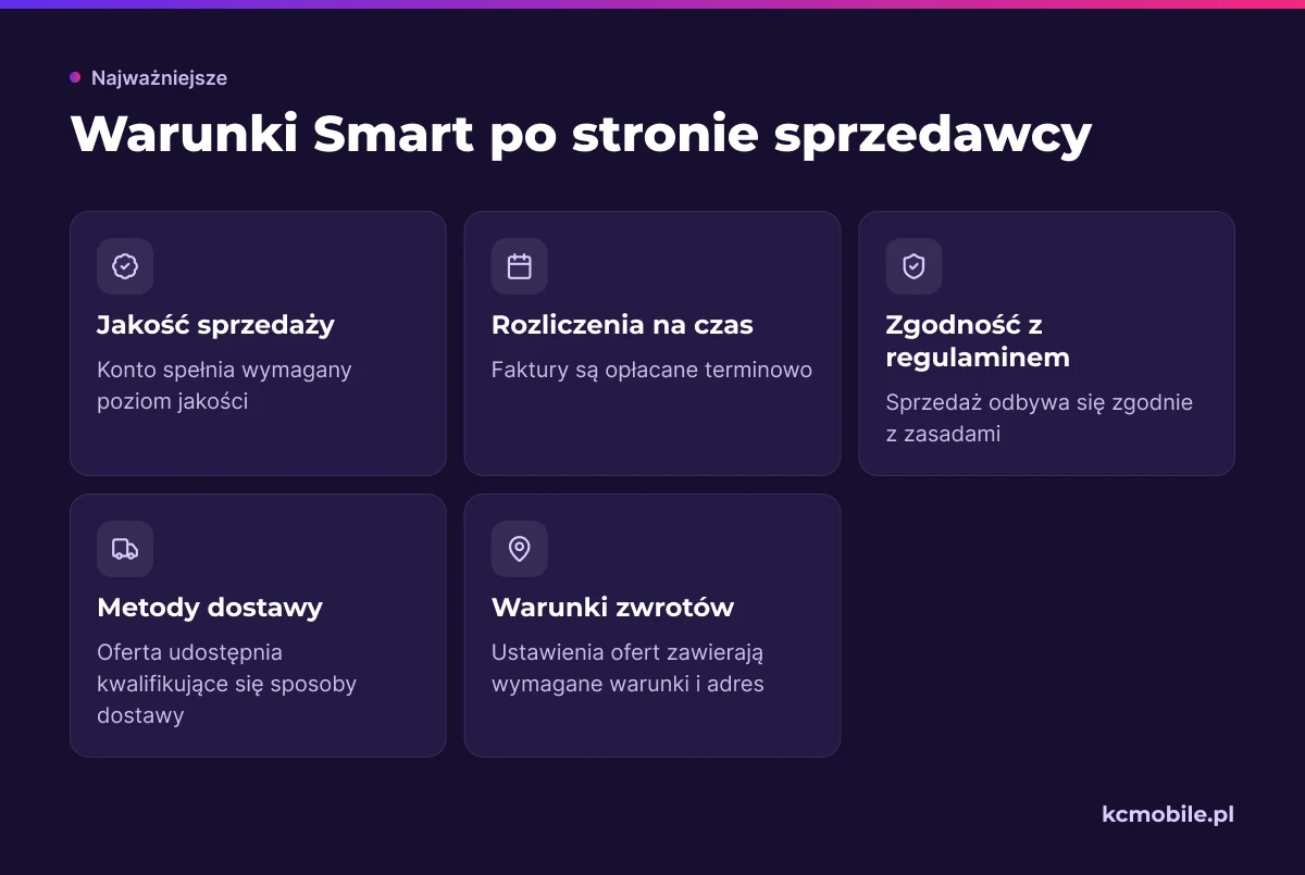 Lista pokazuje, które warunki sprzedawca powinien sprawdzić, aby oferta mogła wyświetlać oznaczenie Smart!