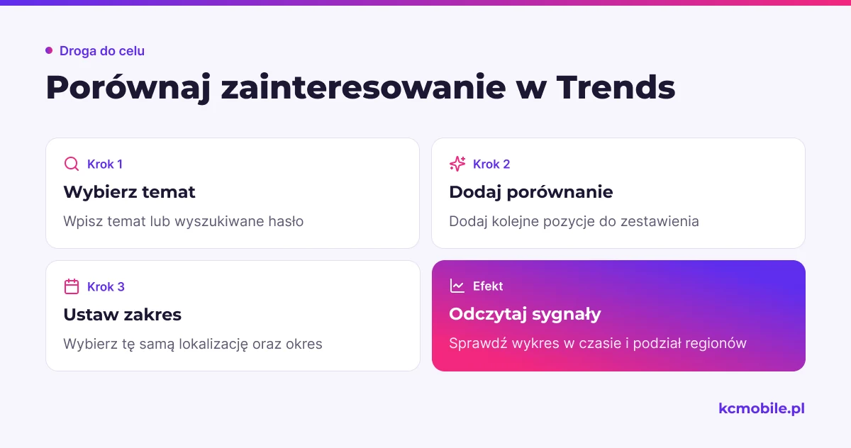 Schemat prowadzi przez porównanie tematów w Google Trends, od wpisania haseł po sprawdzenie wykresu i różnic regionalnych.
