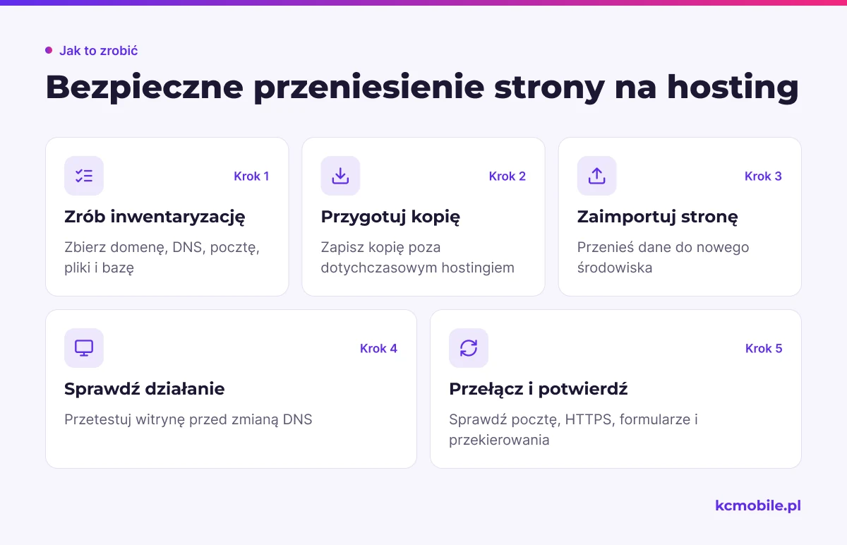 Schemat porządkuje przeniesienie witryny na płatny hosting, aby sprawdzić jej działanie przed i po zmianie DNS.