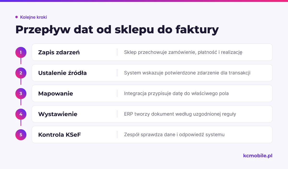 Schemat prowadzi od zdarzeń zapisanych w sklepie przez regułę mapowania do dokumentu i kontroli KSeF, by pokazać drogę daty.